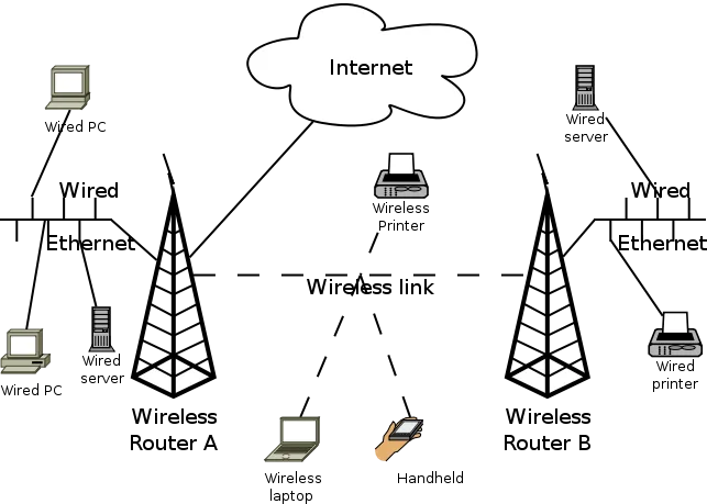 Wireless Home Network