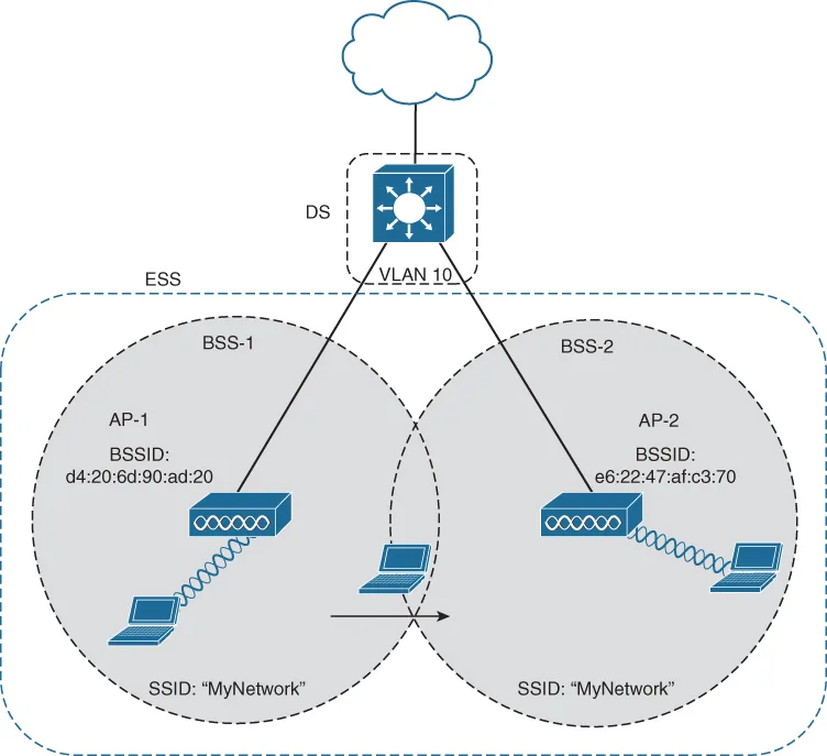Wireless Topology