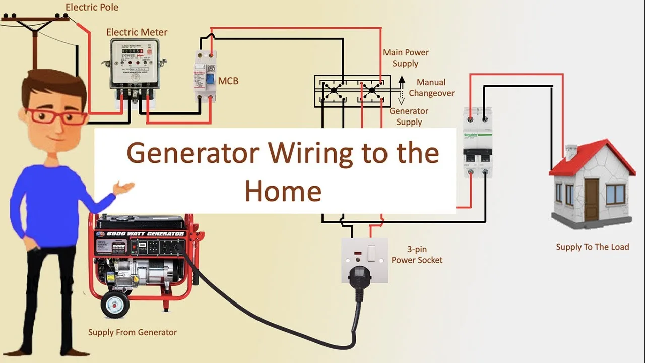 Wiring A Portable Generator To House