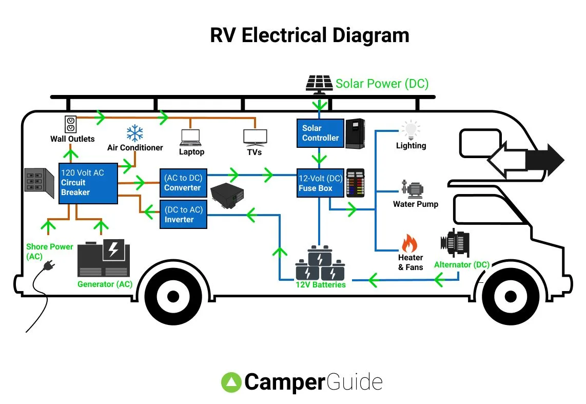 Wiring A Rv