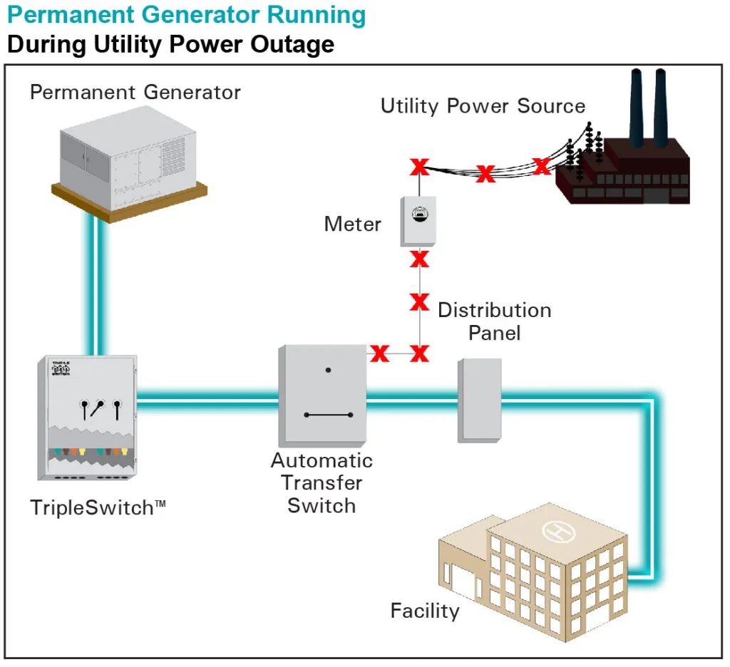 Wiring Diagrams Ats Generator Wiring Digital And Schematic
