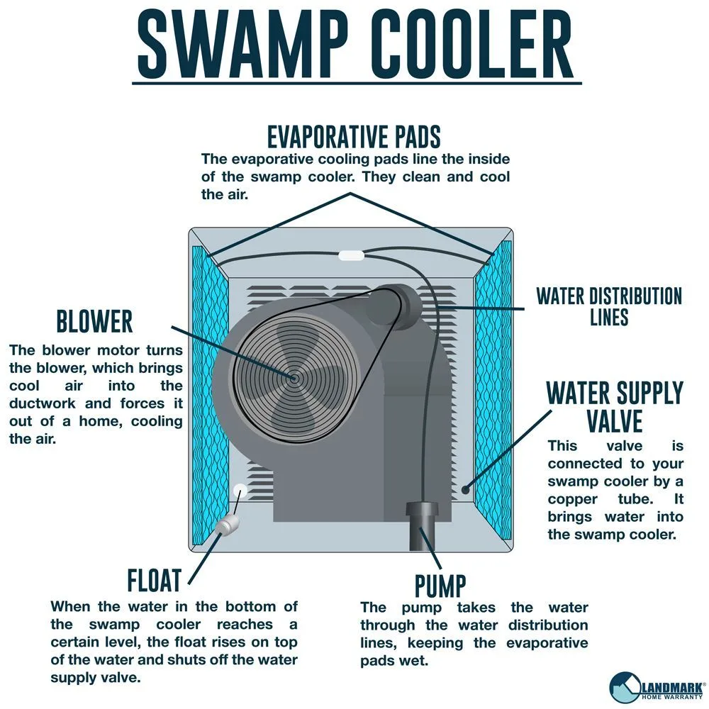 Wiring For Swamp Cooler