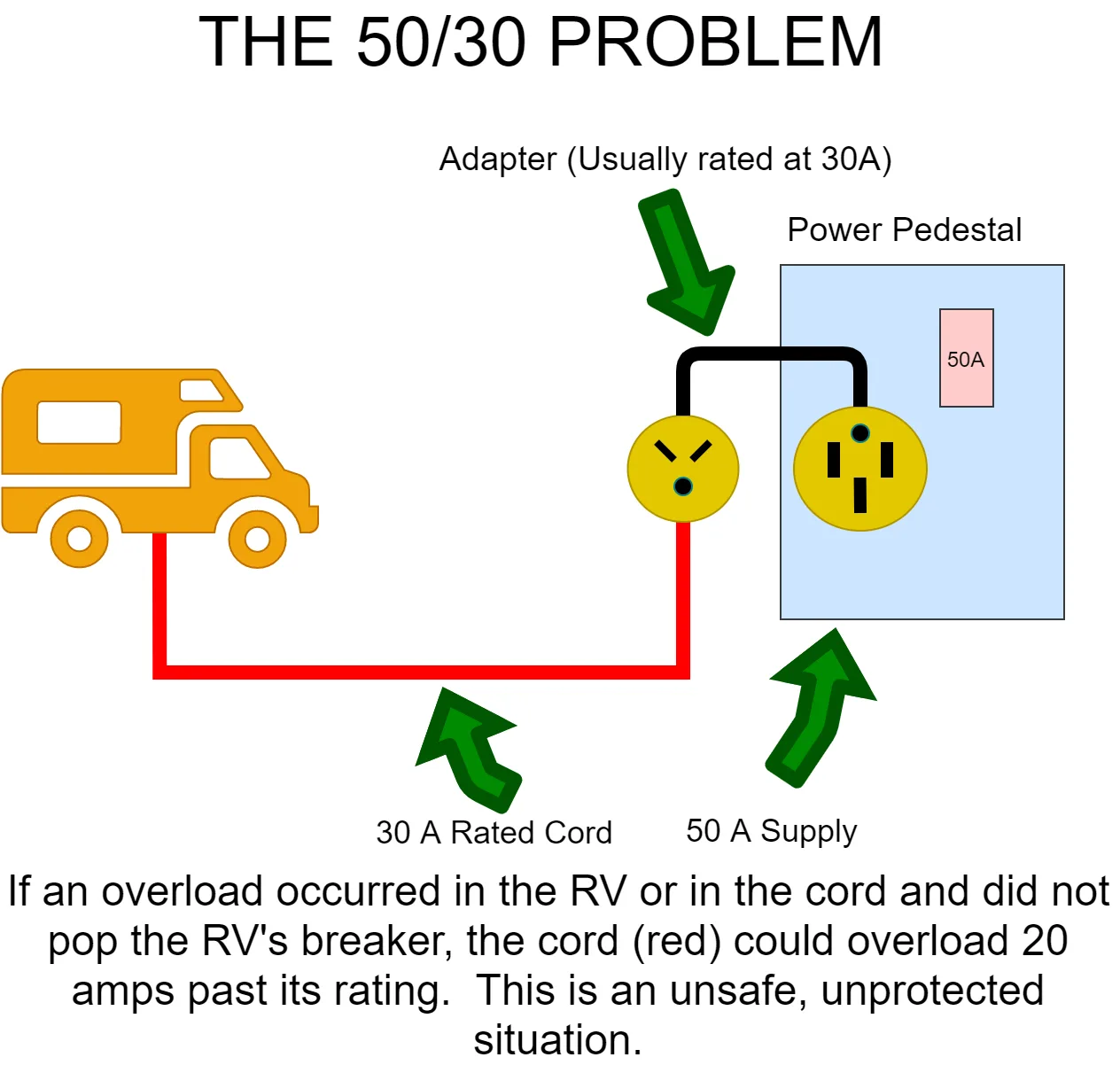 Wiring Rv Outlet
