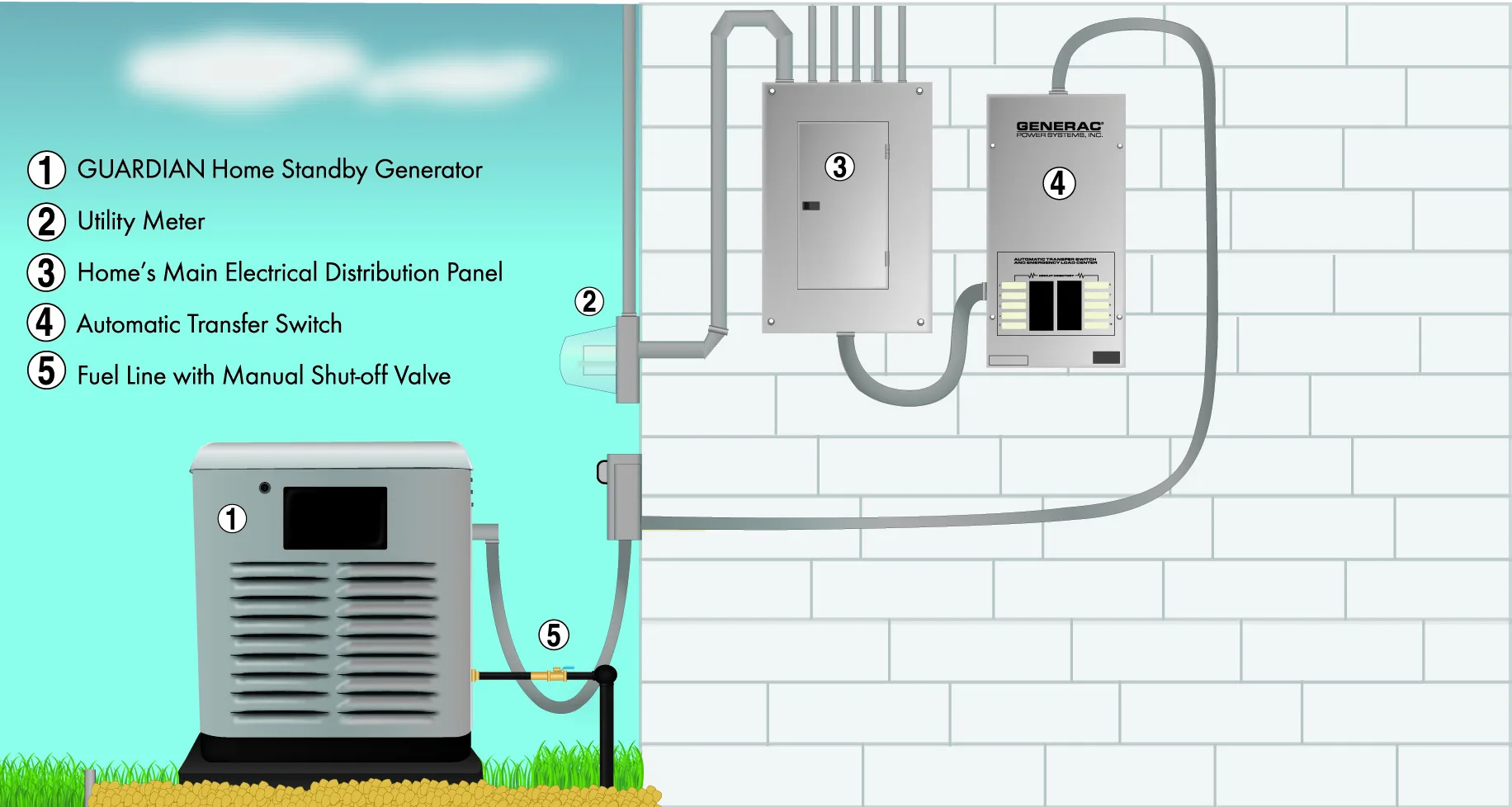 Wiring Standby Generator To House