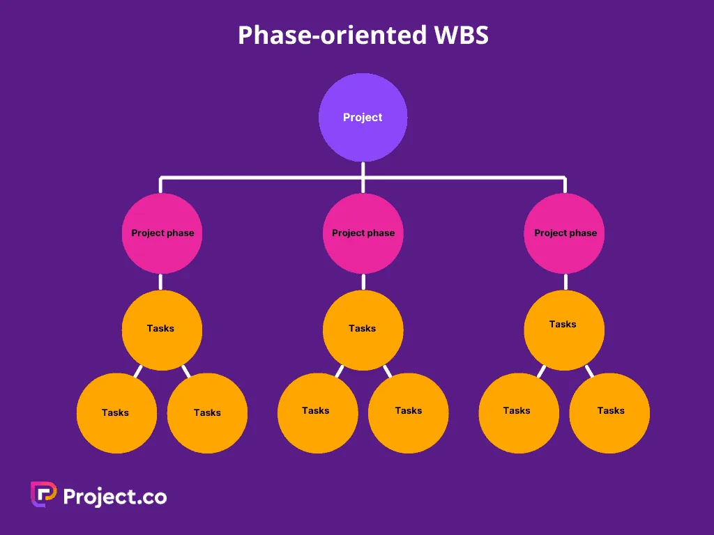 Work Breakdown Structure Wbs The Complete Guide