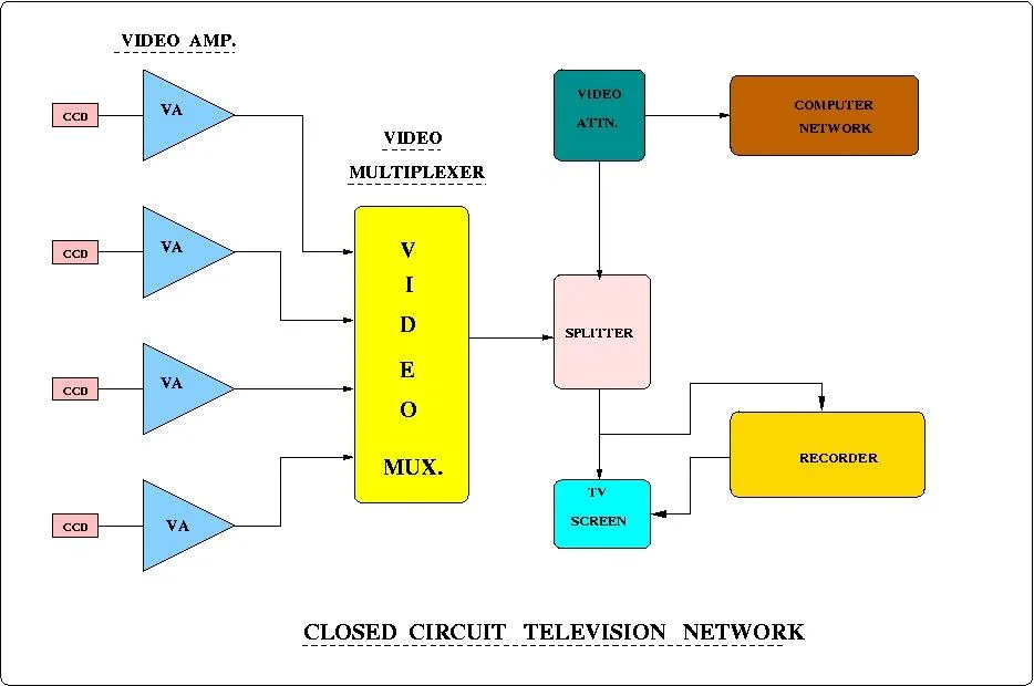 Working Of Cctv With Block Diagram