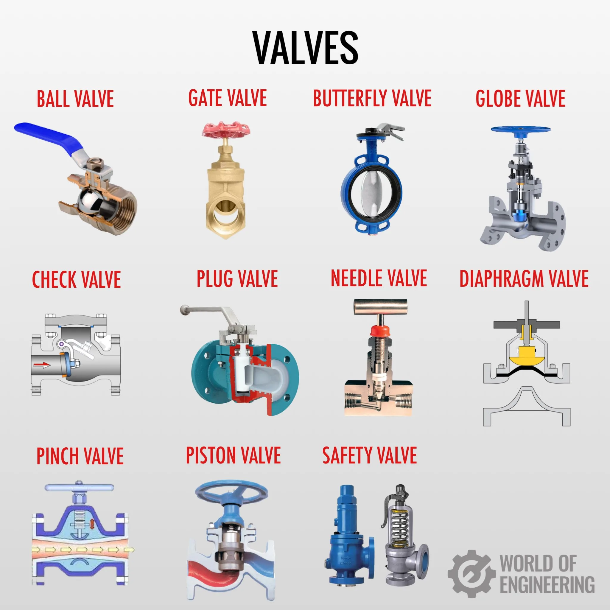 World Of Engineering On Twitter Types Of Valves Twitter
