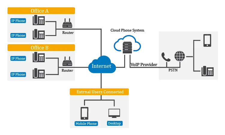 Yeastar Cloud Pbx Best Ucaas 30 Day Free Trial