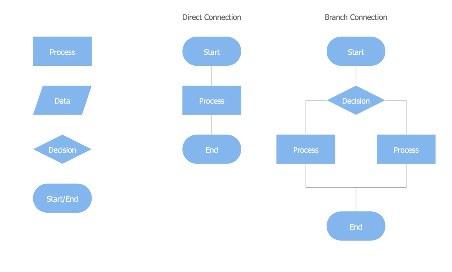 Yes No Process Flow Chart