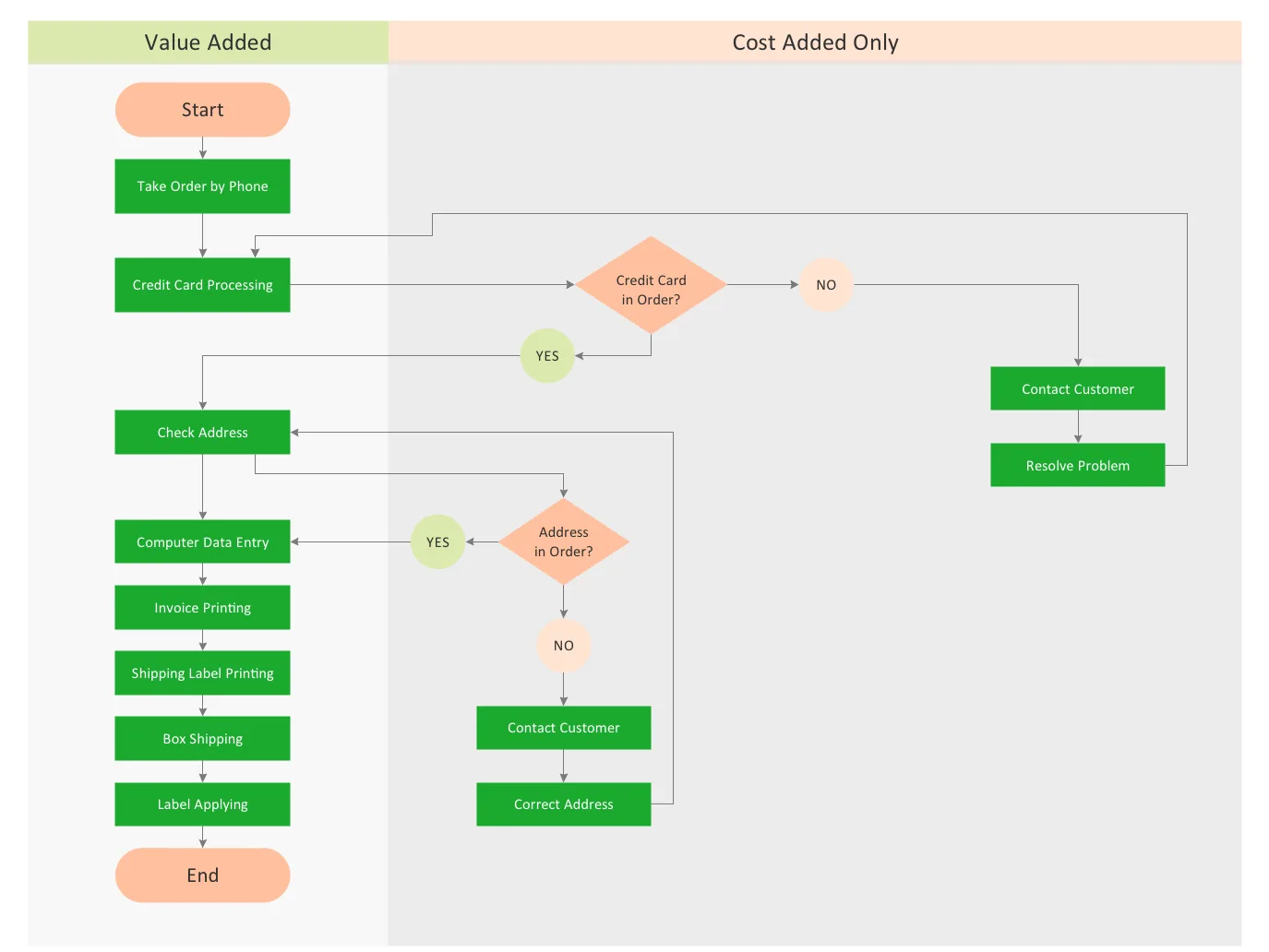 Yes No Process Flow Chart