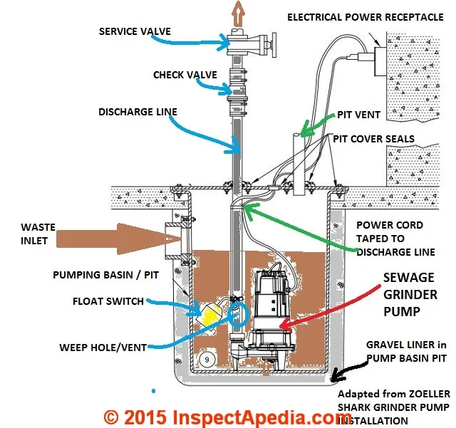 Zoeller Sump Pump Wiring Diagram Zoeller Sump Pump Wiring Diagram Wiring Diagram Schemas